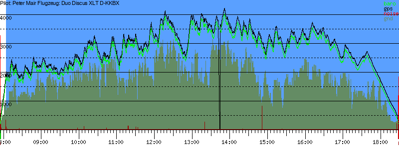 Barometer